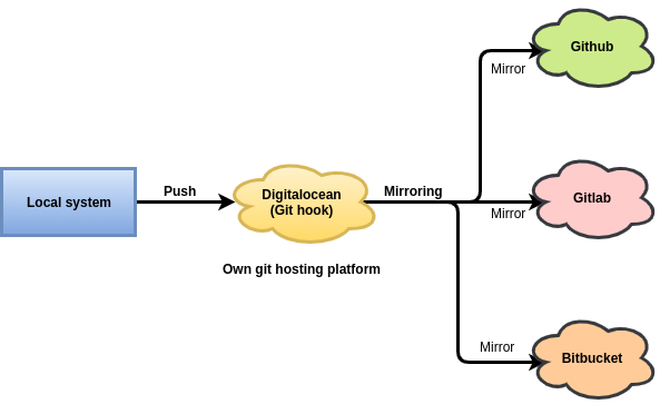Mirror Git platforms